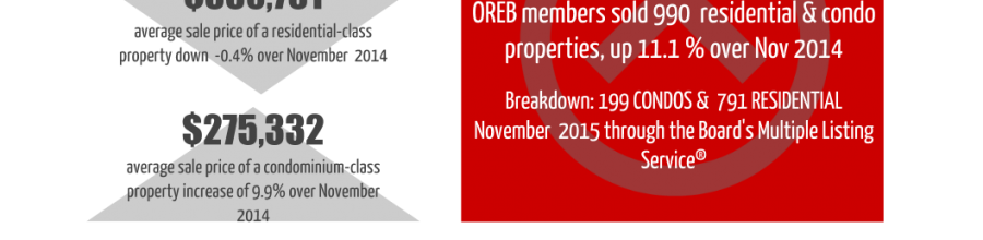 Ottawa Real Estate Update: November 2015